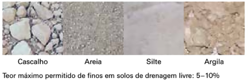 Tenor máximo permitido de finos en suelos de drenaje libre: 5 a 10%